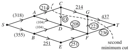 Maximum flow pattern of 673 with saturated arcs ringed and the second minimum cut dashed