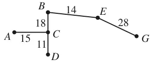 Residual minimum spanning tree: AC 15, CB 18, CD 11, BE 14, EG 28