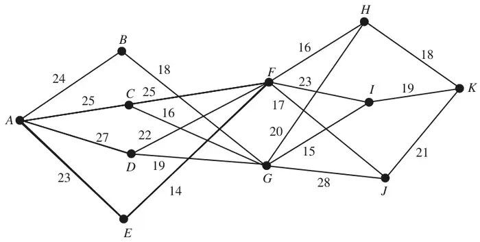 Network from A to K with weighted arcs