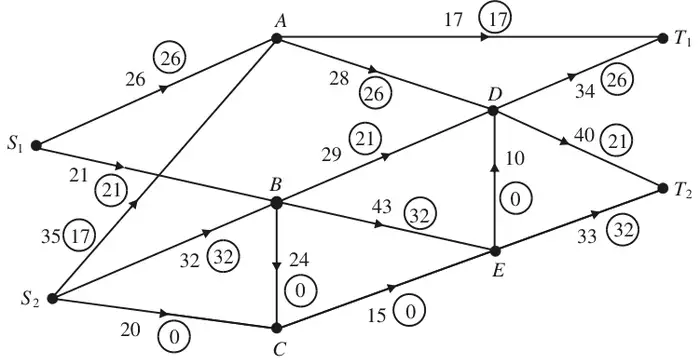 Capacitated directed network with sources S1, S2 and sinks T1, T2, capacities and circled initial flows