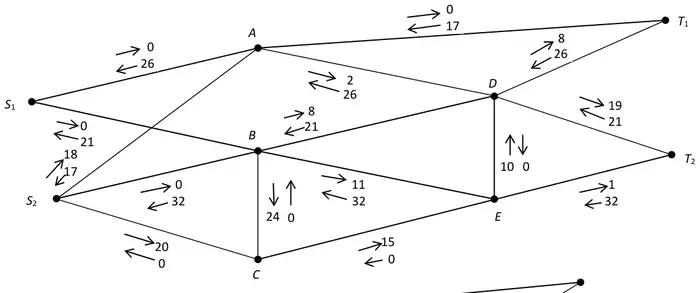 Diagram 2: the network with the first stage of the labelling procedure, excess capacities and potential backflows on each arc