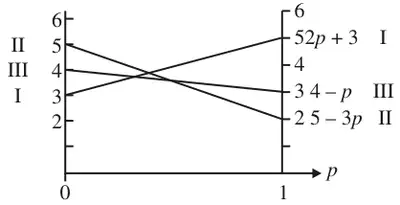 Graph of 2p + 3, 5 - 3p and 4 - p for p from 0 to 1