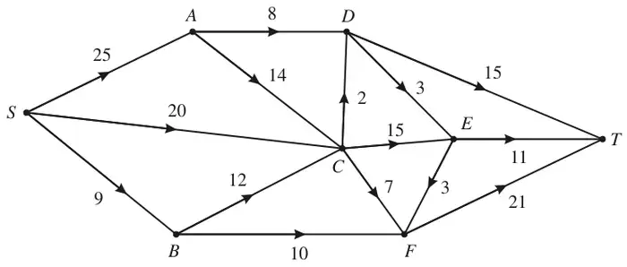 Capacitated directed network from S to T through A, B, C, D, E, F