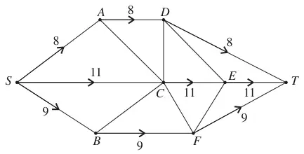 Diagram 1 with flows SA 8, AD 8, DT 8, SC 11, CE 11, ET 11, SB 9, BF 9, FT 9