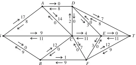 Labelling procedure on Diagram 2 with excess capacities and backflows