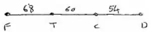 Minimum spanning tree F to T 68, T to C 60, C to D 54