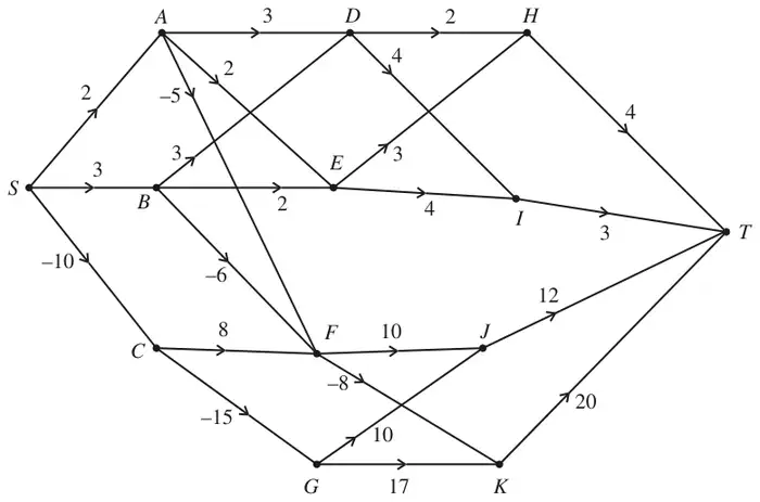Directed network from S to T through A to K with profits and losses on the arcs