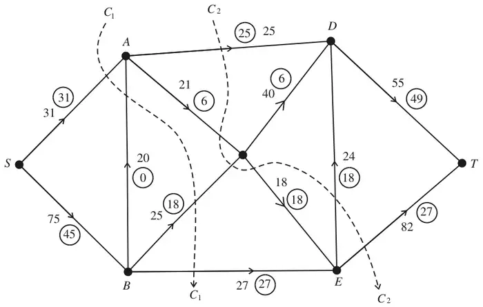 Capacitated directed network from S to T with initial flows in circles and two cuts C1 and C2