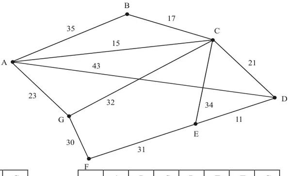 Network of distances in miles between gift shops A to G