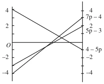 Graph of 5p - 3, 4 - 5p and 7p - 4 for p from 0 to 1
