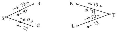Arcs SB (22 forward, 81 back), SC (0, 22), KT (10, 31) and LT (20, 72)
