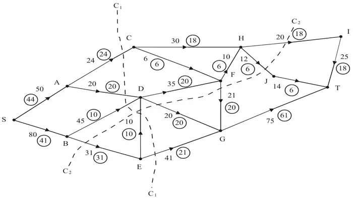Figure 1: capacitated directed network from S to T with initial flows in circles and cuts C1 and C2