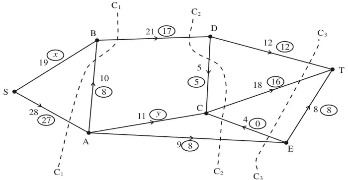 Capacitated directed network of pipes from S to T with a feasible flow in circles and cuts C1, C2, C3