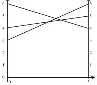 Graph of 6 - 2p, 4 + p and 3 + 3p for p from 0 to 1