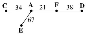 Residual minimum spanning tree: CA 34, AF 21, FD 38, AE 67