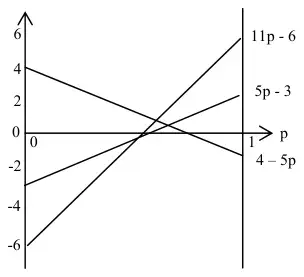 Graph for p from 0 to 1 of the lines 11p − 6, 5p − 3 and 4 − 5p