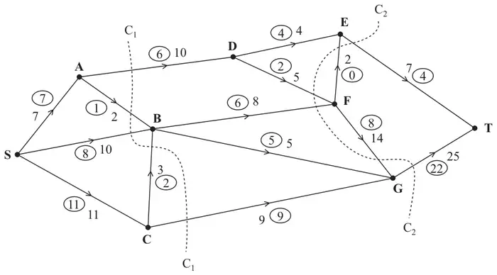 Figure 1: capacitated network from S to T through A, B, C, D, E, F, G with capacities, initial flows in circles, and cuts C1 and C2