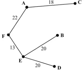 Minimum spanning tree: AC 18, AF 22, FE 13, EB 20, ED 20