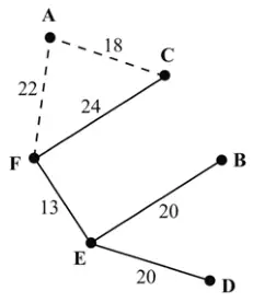 Residual minimum spanning tree CF 24, FE 13, EB 20, ED 20, with dashed arcs AC 18 and AF 22
