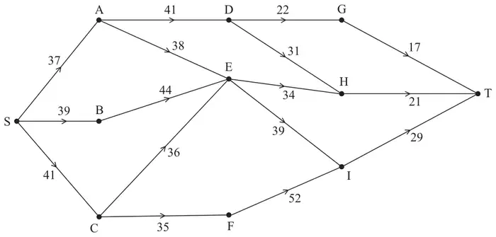 Figure 1: directed network from S to T. S to A 37, S to B 39, S to C 41; A to D 41, A to E 38, B to E 44, C to E 36, C to F 35; D to G 22, D to H 31, E to H 34, E to I 39, F to I 52; G to T 17, H to T 21, I to T 29