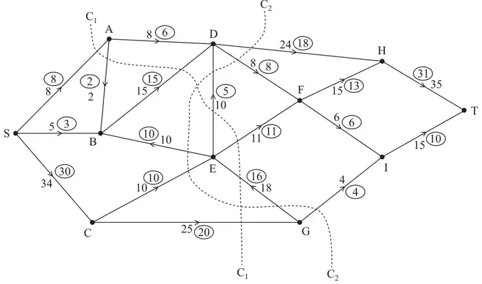 Figure 2: capacitated directed network from S to T through A to I, with capacities, initial flows in circles, and cuts C1 and C2