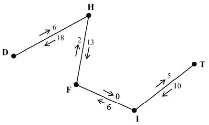 Labelling on arcs DH (6 forward, 18 back), FH (2 forward, 13 back), FI (0 forward, 6 back) and IT (5 forward, 10 back)