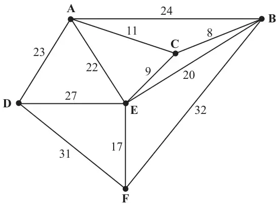 Figure 1: network of six towns. AB 24, AC 11, AD 23, AE 22, BC 8, BE 20, BF 32, CE 9, DE 27, DF 31, EF 17