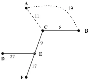 Residual minimum spanning tree CB 8, CE 9, ED 27, EF 17, with dashed arcs AC 11 and AB 19