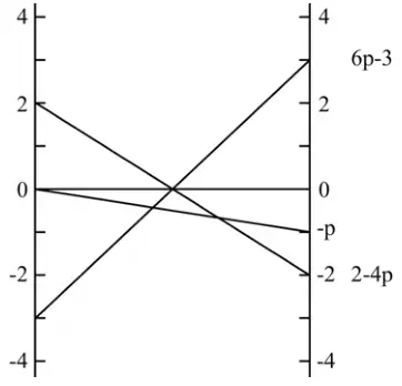 Graph for p from 0 to 1 of the lines 6p − 3, −p and 2 − 4p