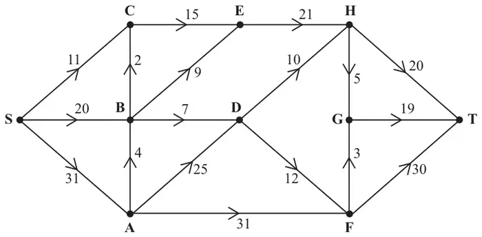Figure 2: capacitated directed network from S to T through A to H, with the capacity on each arc