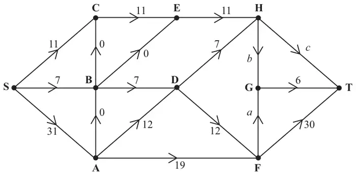 Figure 3: initial flow through the same network, with flows a on FG, b on HG and c on HT