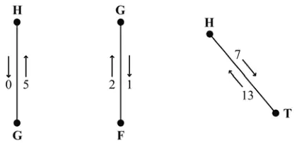 Labelling: HG 0 and 5, GF 2 and 1, HT 7 and 13
