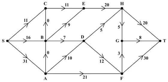 A maximum flow of 58 on the network