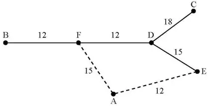 Residual minimum spanning tree BF 12, FD 12, DC 18, DE 15, with dashed arcs AF 15 and AE 12