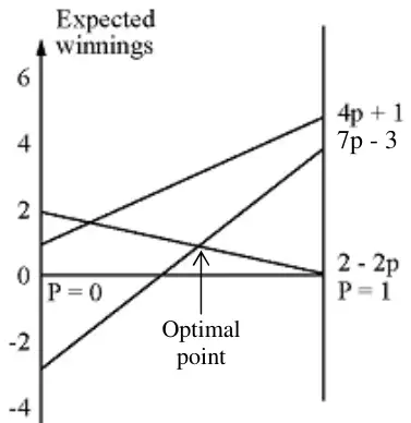 Graph of expected winnings for p from 0 to 1: lines 4p + 1, 7p − 3 and 2 − 2p, with the optimal point marked