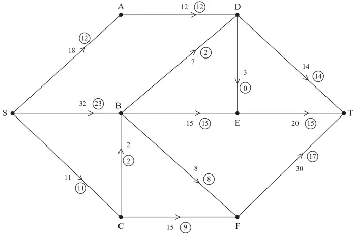Figure 1: capacitated directed network from S to T through A to F, with capacities and initial flows in circles