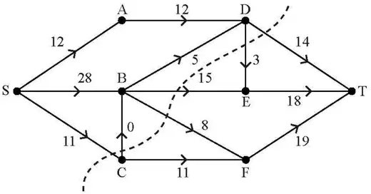 Maximal flow pattern of value 51 with a cut drawn through DT, DE, BE, BF, CB and SC