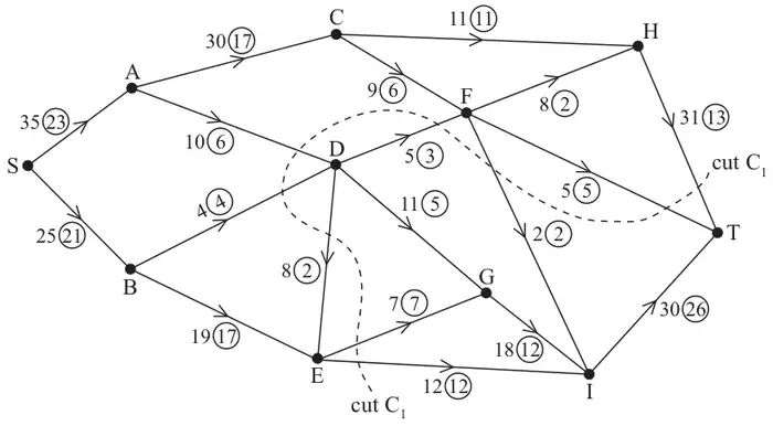 Figure 1: capacitated directed network from S to T through A to I, with capacities, initial flows in circles, and cut C1