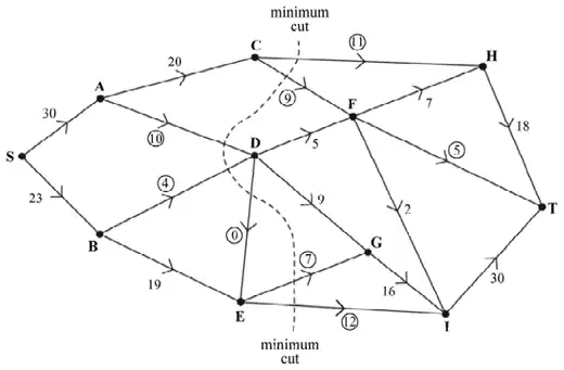 A maximum flow pattern of 53 on the network, with the minimum cut drawn
