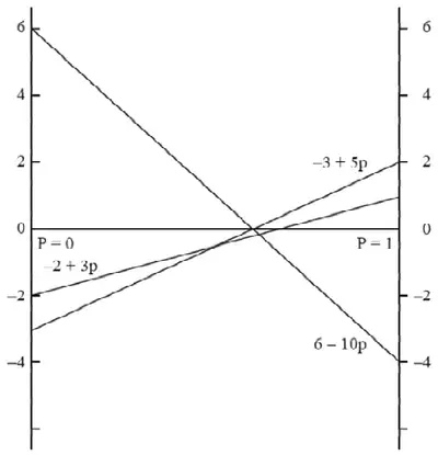 Graph for p from 0 to 1 of the lines 6 − 10p, −3 + 5p and −2 + 3p