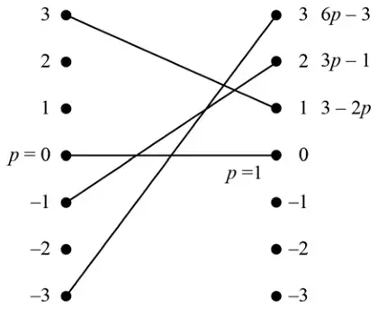 Graph of the three lines 6p − 3, 3p − 1 and 3 − 2p from p = 0 to p = 1