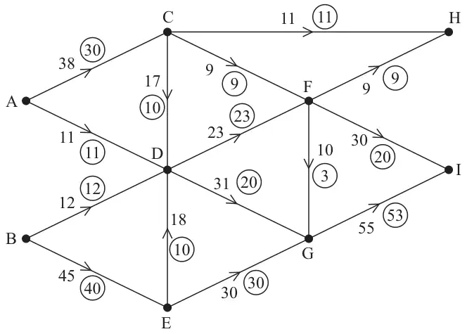 Figure 1: capacitated directed network on A, B, C, D, E, F, G, H and I with capacities and initial flows