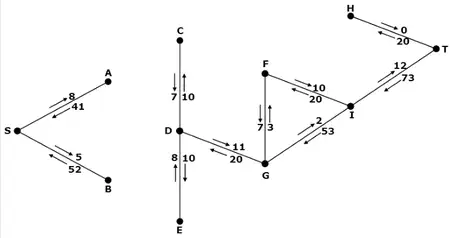 Initialisation of the labelling procedure on the arcs SA, SB, CD, DE, DG, FG, FI, GI, HT and IT