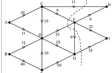 Maximum flow pattern with the minimum cut drawn through CH, CF, DF, FG and GI