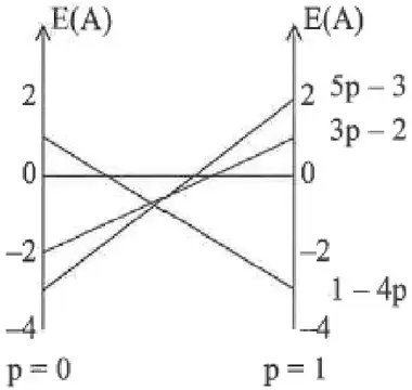 Graph of E(A) against p for 5p &minus; 3, 3p &minus; 2 and 1 &minus; 4p from p = 0 to p = 1