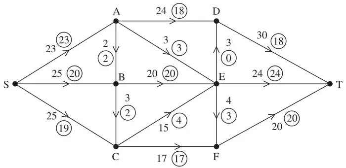 Figure 1: capacitated directed network from S to T through A, B, C, D, E and F with capacities and initial flows