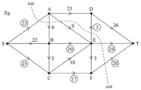 E.g. maximal flow pattern of 70 with the cut drawn
