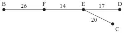 Residual minimum spanning tree B–F 26, F–E 14, E–D 17, E–C 20