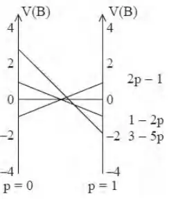 Graph of V(B) against p for 2p − 1, 1 − 2p and 3 − 5p from p = 0 to p = 1