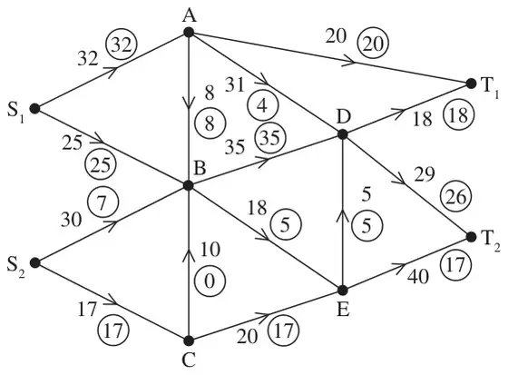 Figure 1: capacitated directed network with sources S1, S2 and sinks T1, T2 through A, B, C, D and E with capacities and initial flows